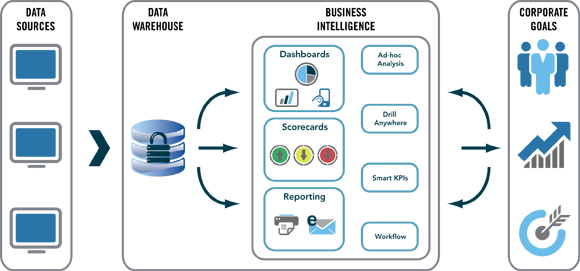 Quy trình xây dựng hệ thống Business Intelligence