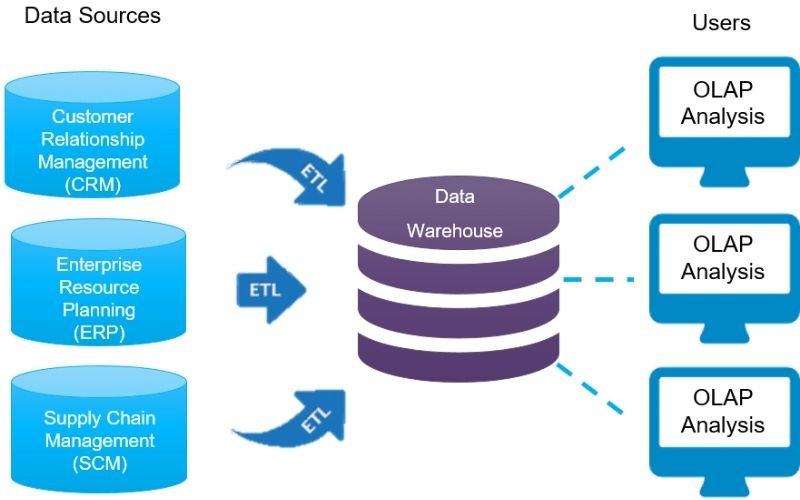 Data Warehouse lưu giữ những dữ liệu để có những dashboard trực quan