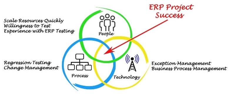 Các giai đoạn của dự án phần mềm ERP