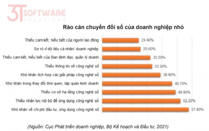 Rào cản khó khăn trong doanh nghiệp nhỏ