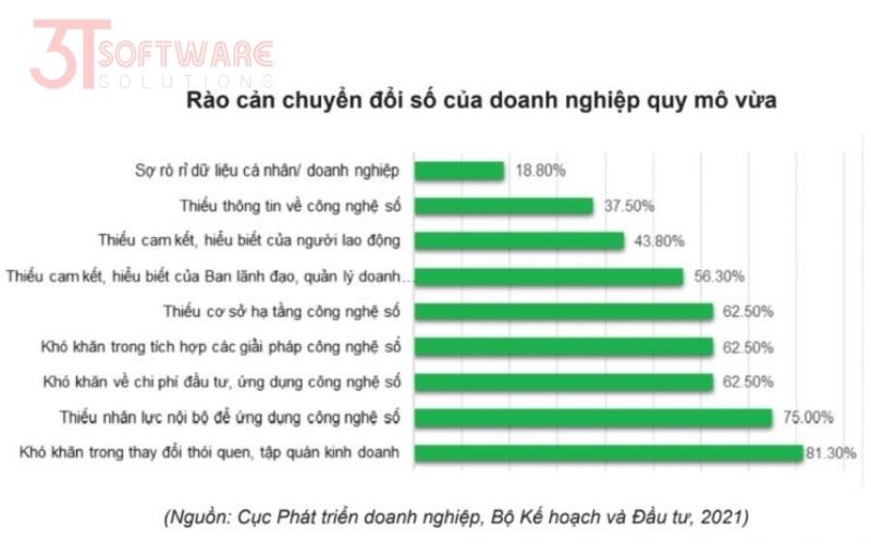 Rào cản khó khăn trong doanh nghiệp vừa