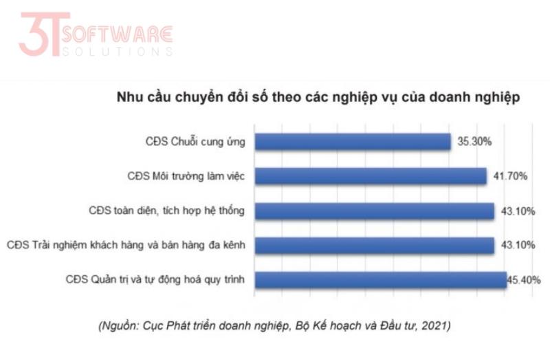 Nhu cầu chuyển đổi số theo nghiệp vụ của doanh nghiệp