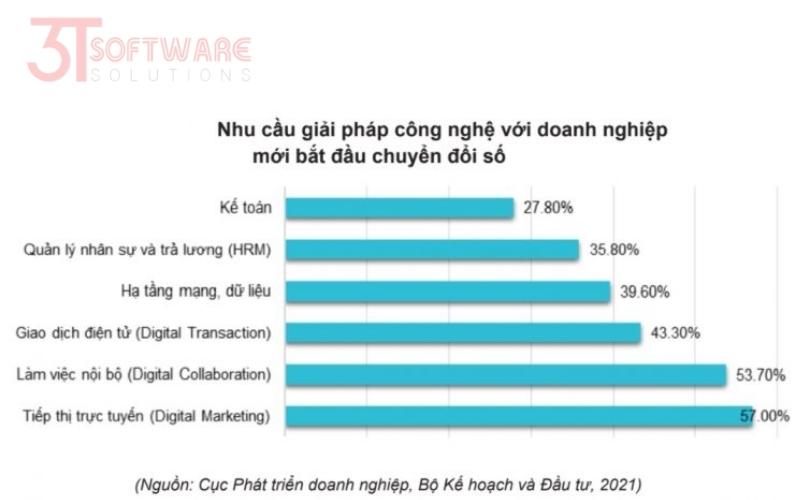 Nhu cầu giải pháp công nghệ với doanh nghiệp mới bắt đầu chuyển đổi số