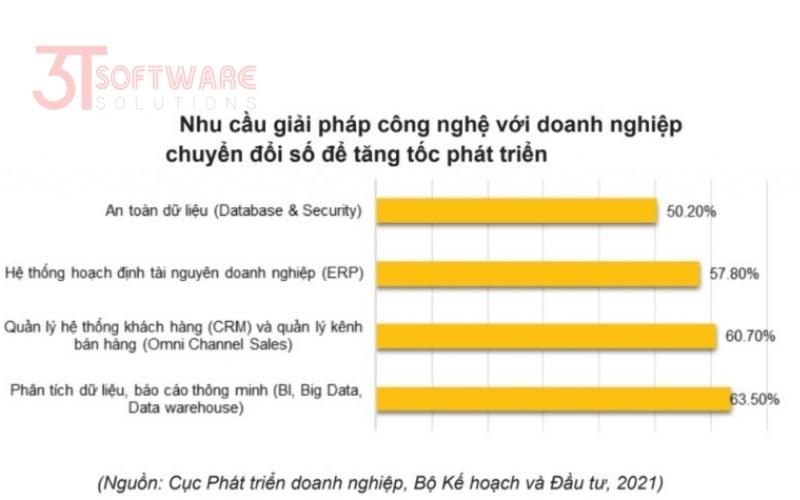 Nhu cầu giải pháp công nghệ với doanh nghiệp đang tăng tốc