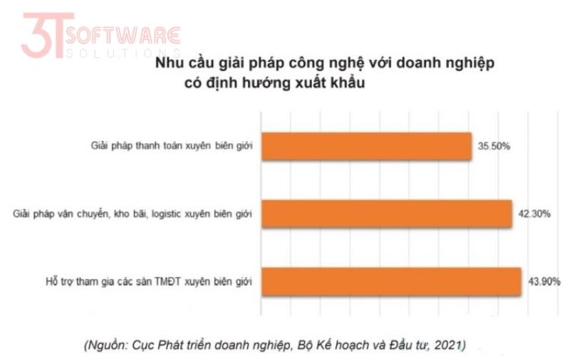 Nhu cầu giải pháp công nghệ với doanh nghiệp có xu hướng xuất khẩu