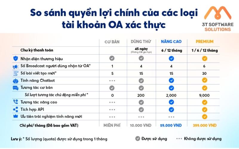 Quyền lợi chính của các loai tài khoản Zalo OA xác thực.